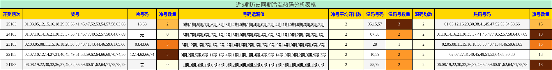冷温热码分析
