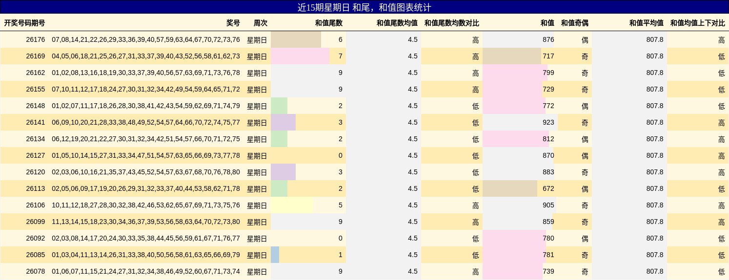 近15期星期日 和尾,和值图表统计