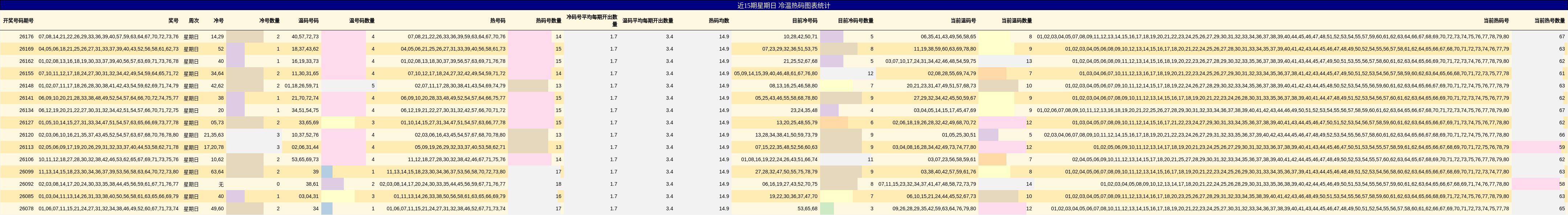 近15期星期日 冷温热码图表统计