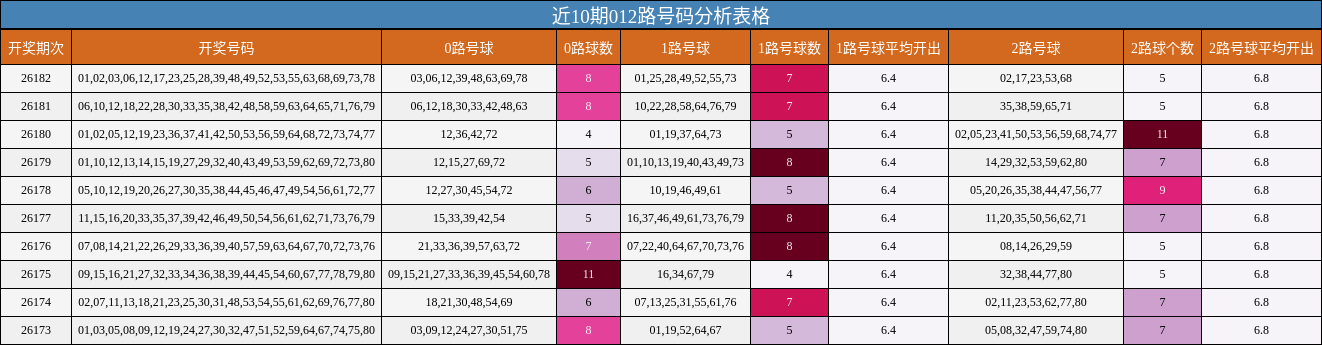 近10期012路号码分析表格