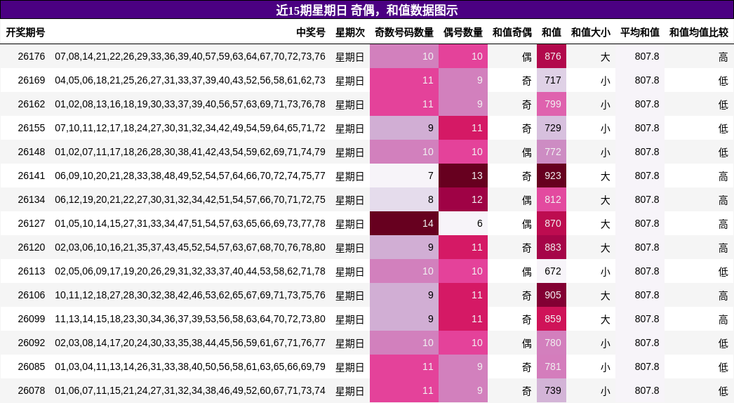 奇偶分析,和值分析