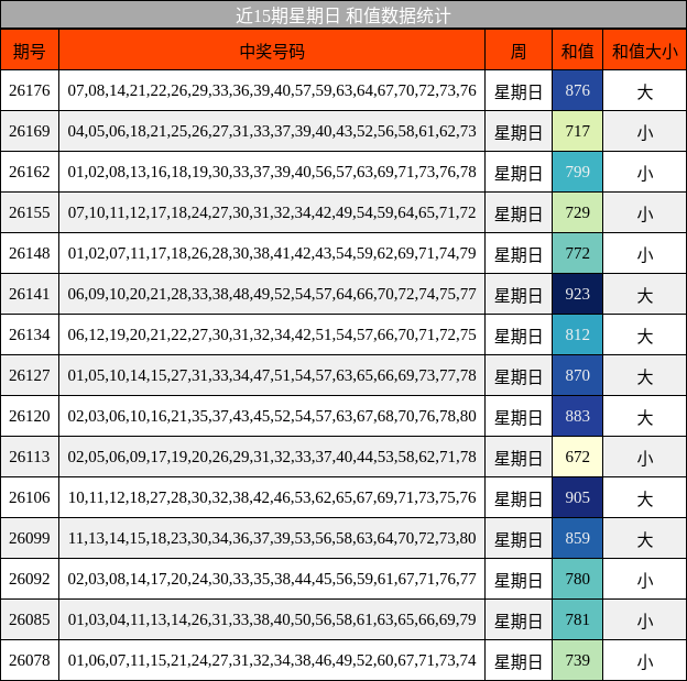 近15期星期日 和值数据统计
