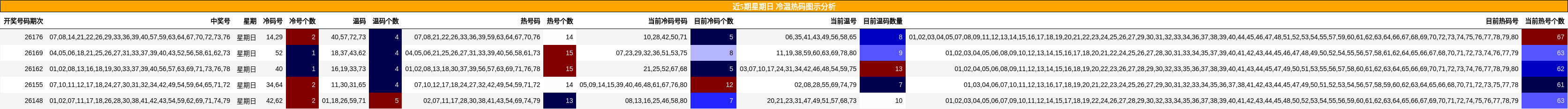近5期星期日 冷温热码图示分析