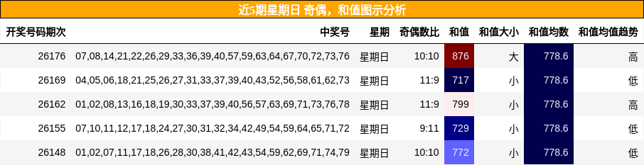 近5期星期日 奇偶,和值图示分析