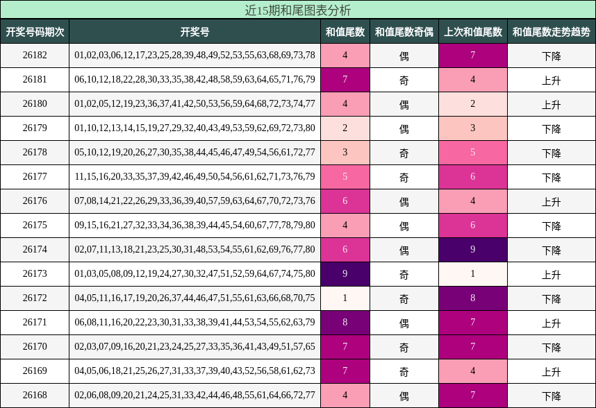 和尾分析
