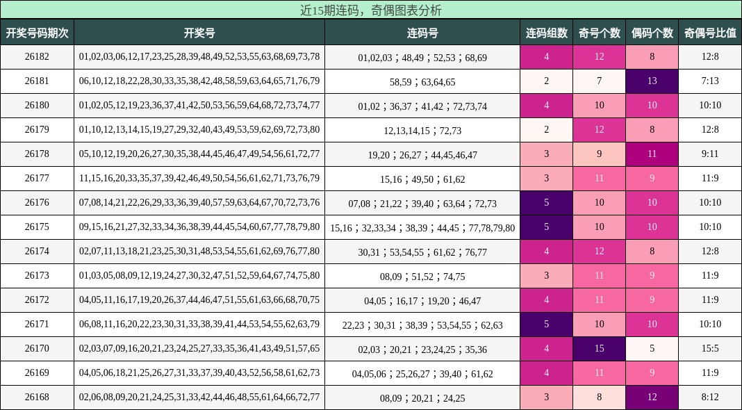 连码分析,奇偶分析