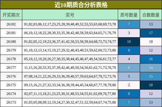 近10期质合分析表格