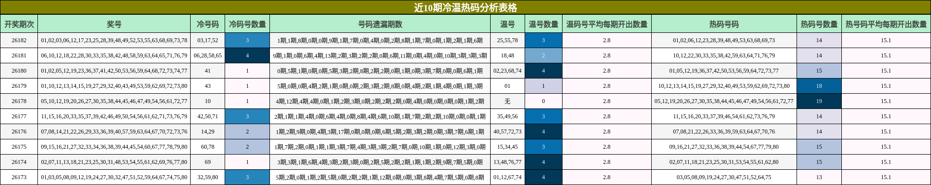 近10期冷温热码分析表格