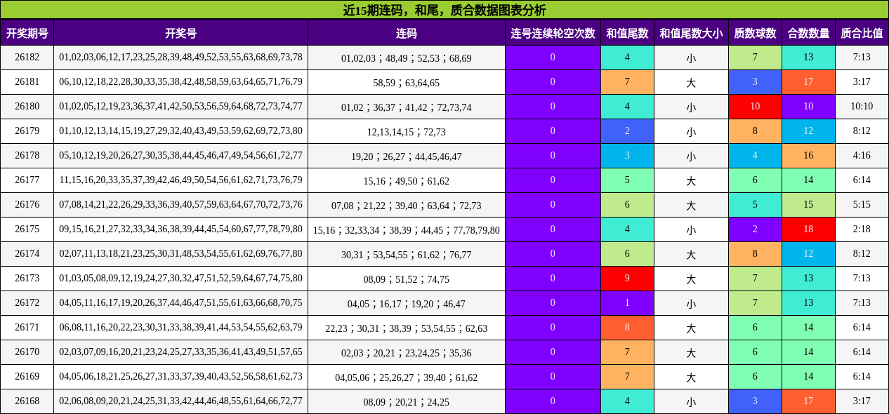 连码分析，和尾分析，质合分析