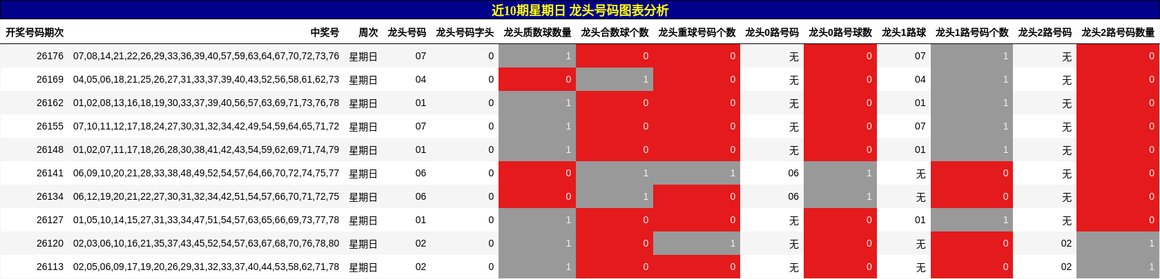 近10期星期日 龙头号码图表分析