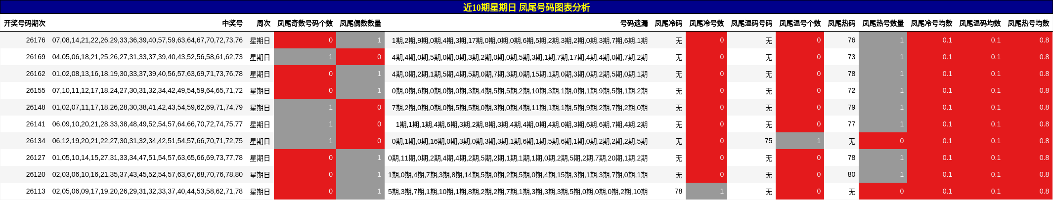 近10期星期日 凤尾号码图表分析