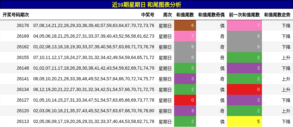 近10期星期日 和尾图表分析
