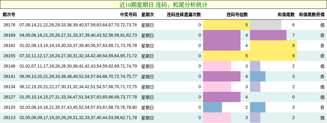 连码分析，和尾分析