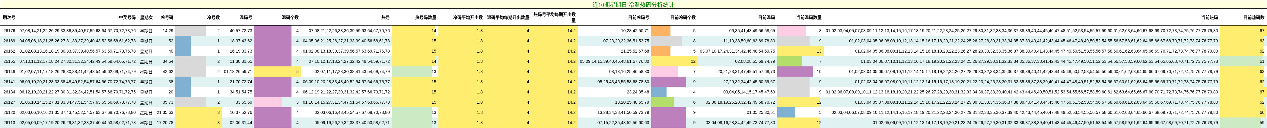 冷温热码分析