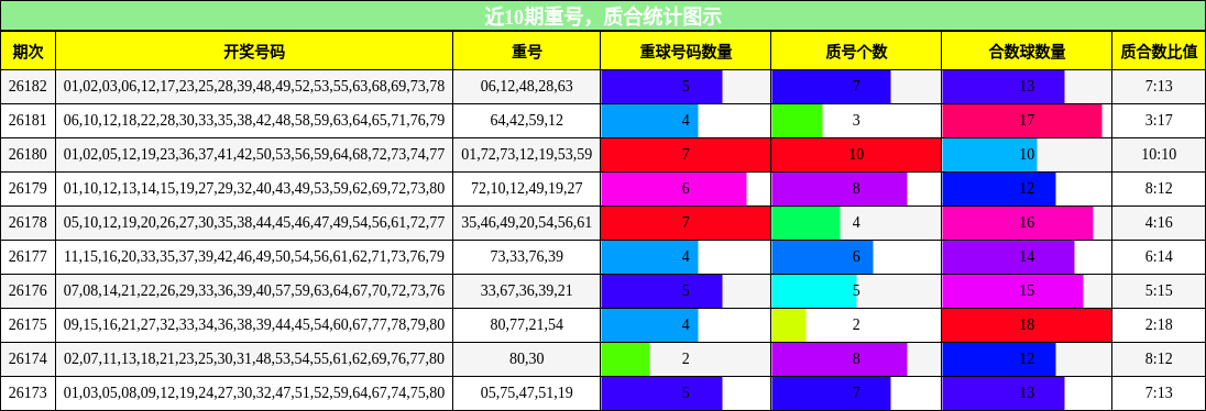 重号分析，质合分析