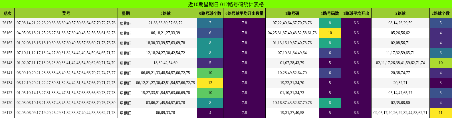 近10期星期日 012路号码统计表格