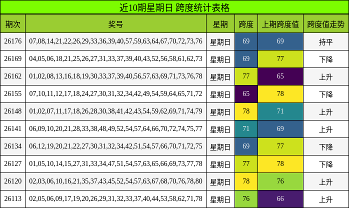 近10期星期日 跨度统计表格