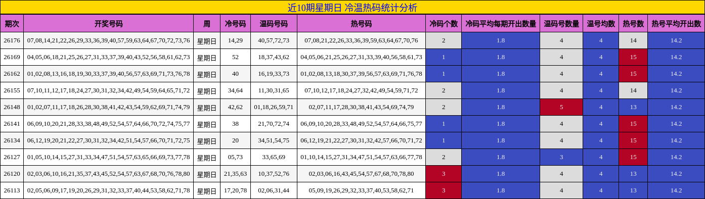 近10期星期日 冷温热码统计分析