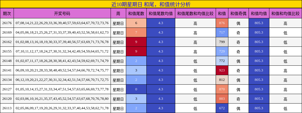 近10期星期日 和尾,和值统计分析