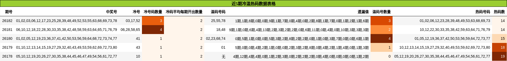 近5期冷温热码数据表格