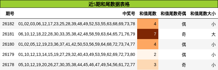 近5期和尾数据表格