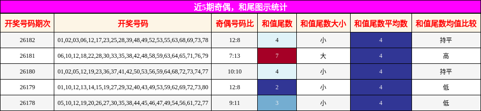 奇偶分析，和尾分析