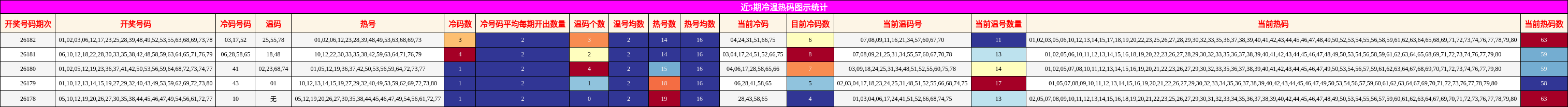 冷温热码分析
