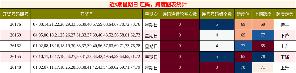 连码分析,跨度分析