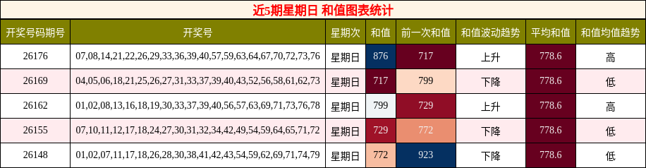 和值分析
