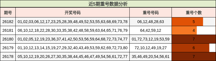 近5期重号数据分析