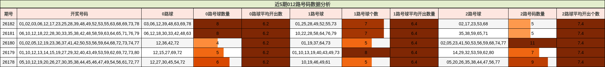 近5期012路号码数据分析