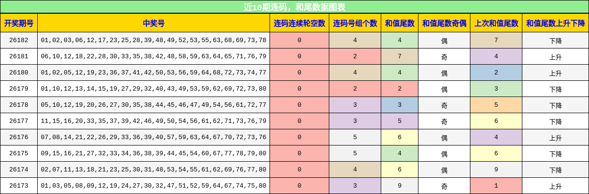 连码分析，和尾分析