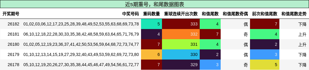 重号分析,和尾分析