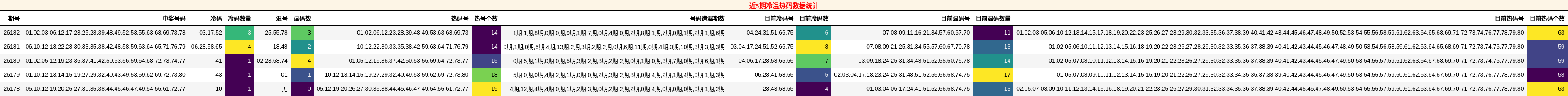 冷温热码分析