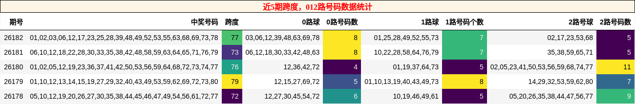 跨度分析，012路号码分析