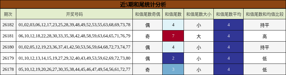 近5期和尾统计分析