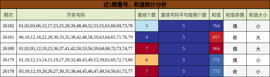 近5期重号，和值统计分析