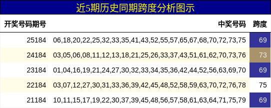 跨度分析