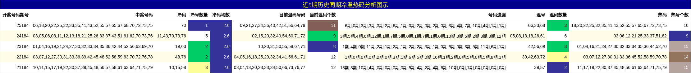 冷温热码分析