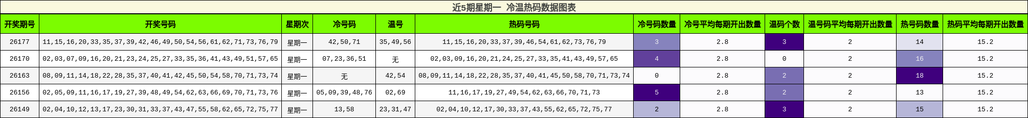 冷温热码分析