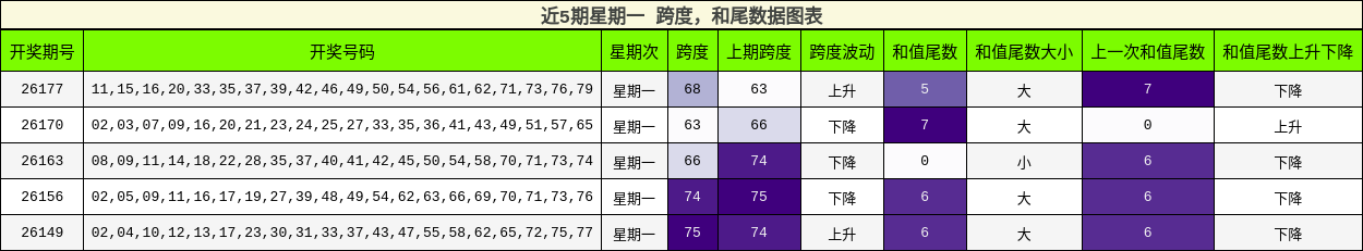 跨度分析,和尾分析