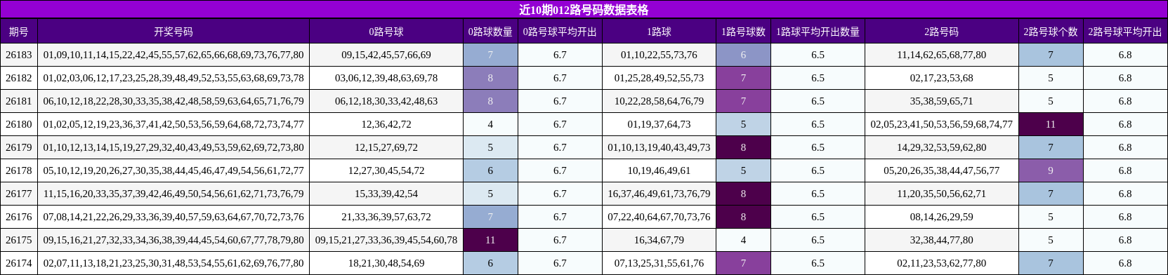 近10期012路号码数据表格