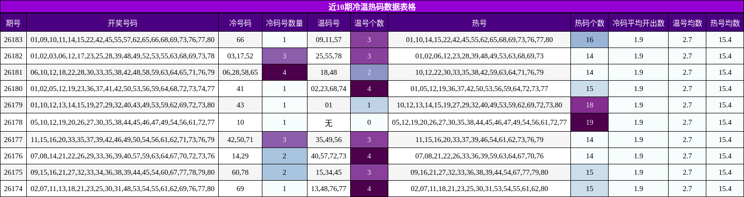 近10期冷温热码数据表格