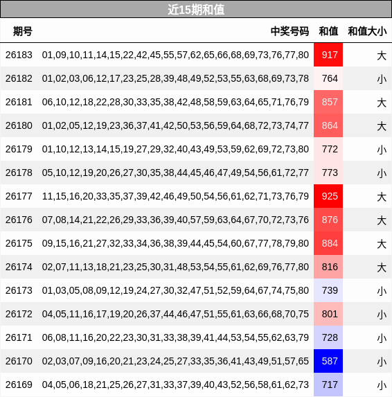 近15期和值