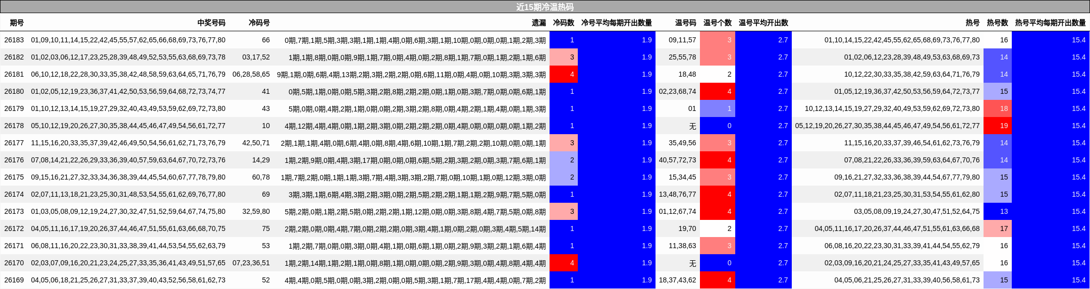 近15期冷温热码