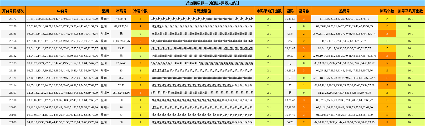 近15期星期一 冷温热码图示统计