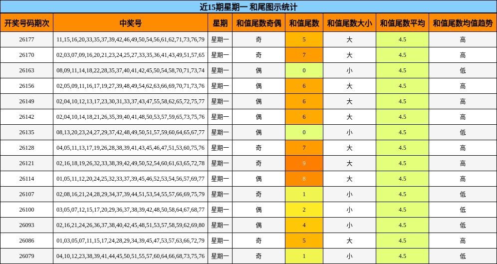 近15期星期一 和尾图示统计