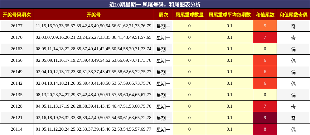 近10期星期一 凤尾号码,和尾图表分析