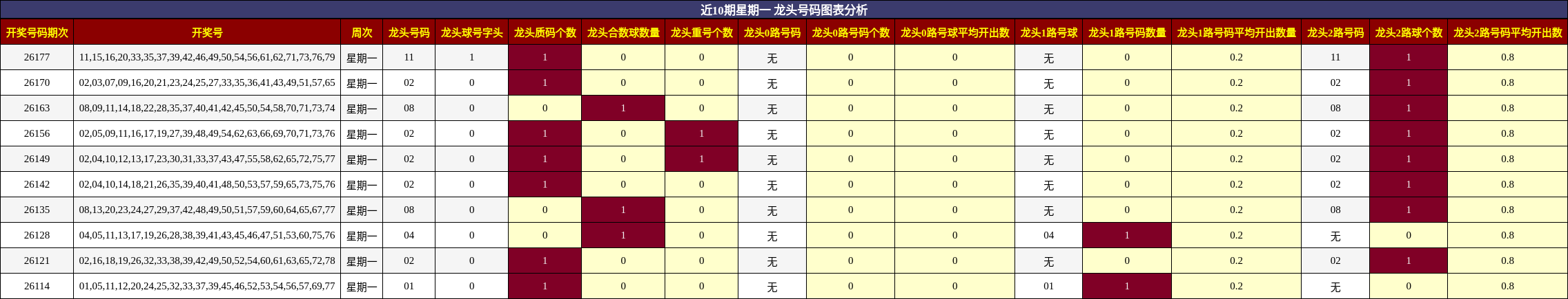 近10期星期一 龙头号码图表分析