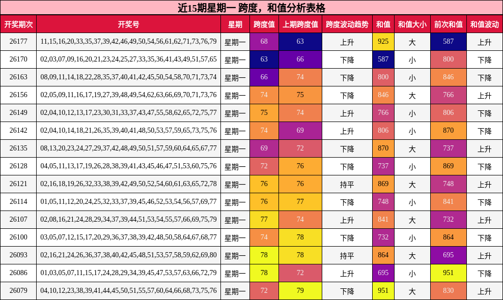 近15期星期一 跨度,和值分析表格
